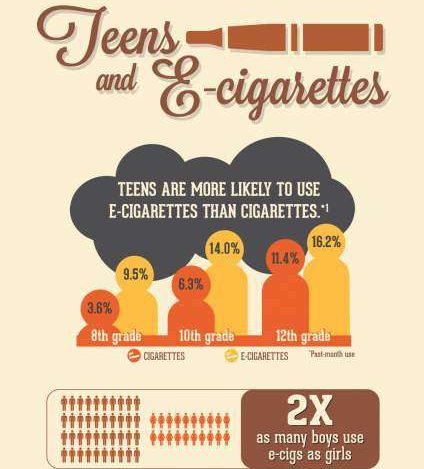 Teens and E-cigarette inforgraphic showing teens are more likely to use e-cigarettes than cigarettes