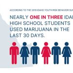 picture of Idaho - one woman and one man in red in line up of 3 women and 3 men graphics- text: Nearly one in three Idaho high school students used marijuana in the last 30 days