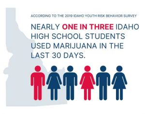 picture of Idaho - one woman and one man in red in line up of 3 women and 3 men graphics- text: Nearly one in three Idaho high school students used marijuana in the last 30 days